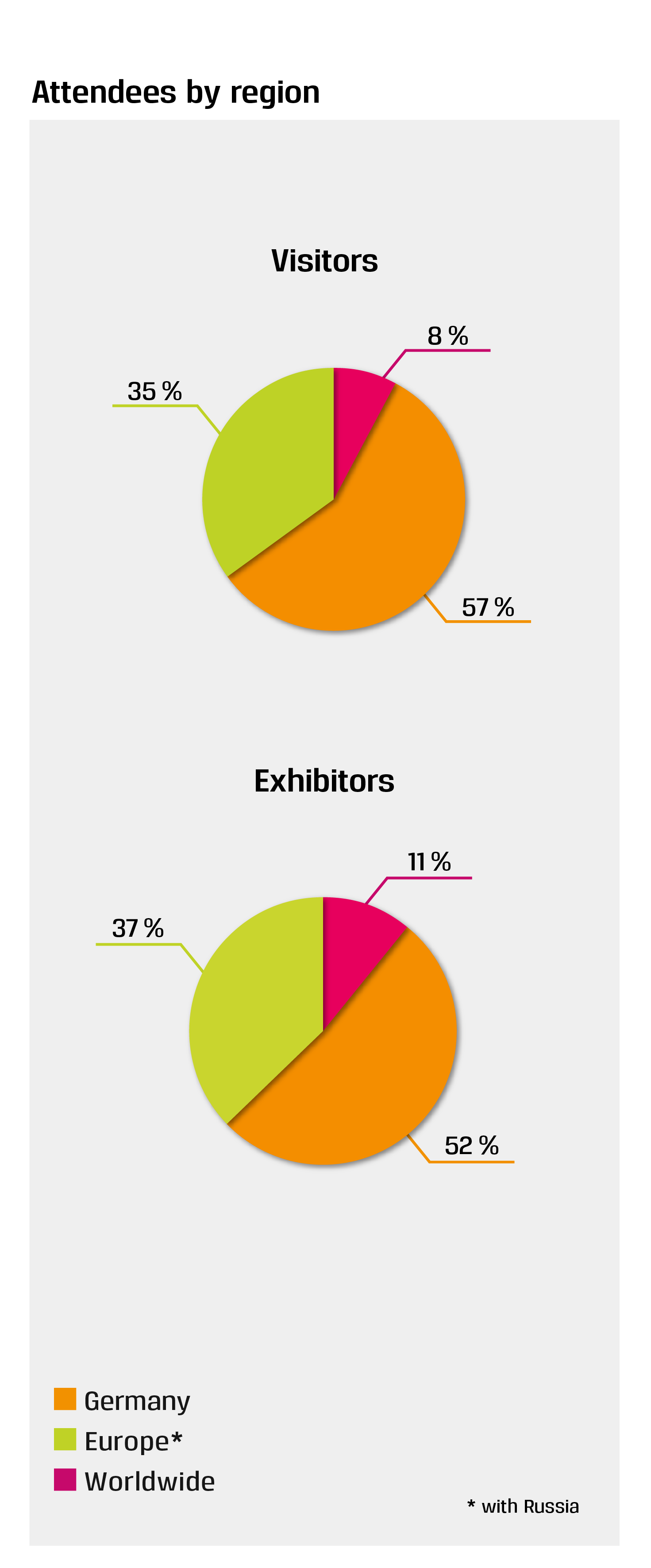UNITI expo 2024 participants by region UNITI expo 2024 participants by region