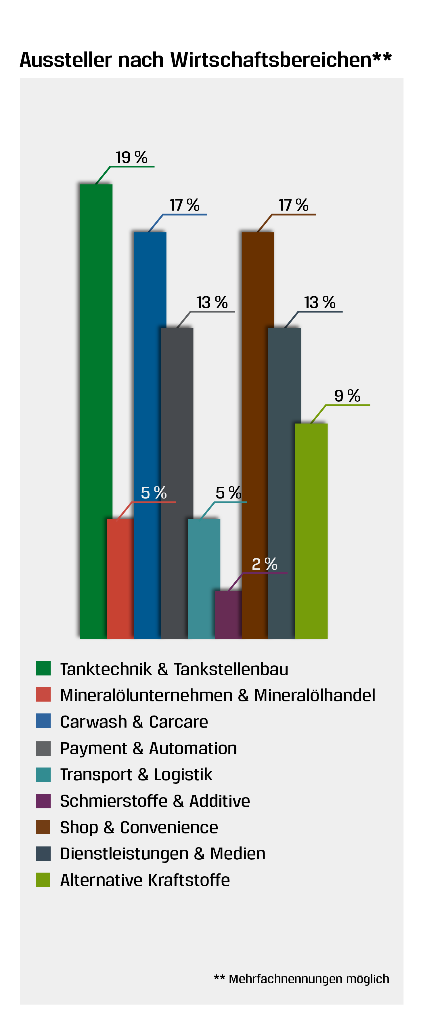 UNITI expo 2024 Aussteller nach Wirtschaftsbereichen