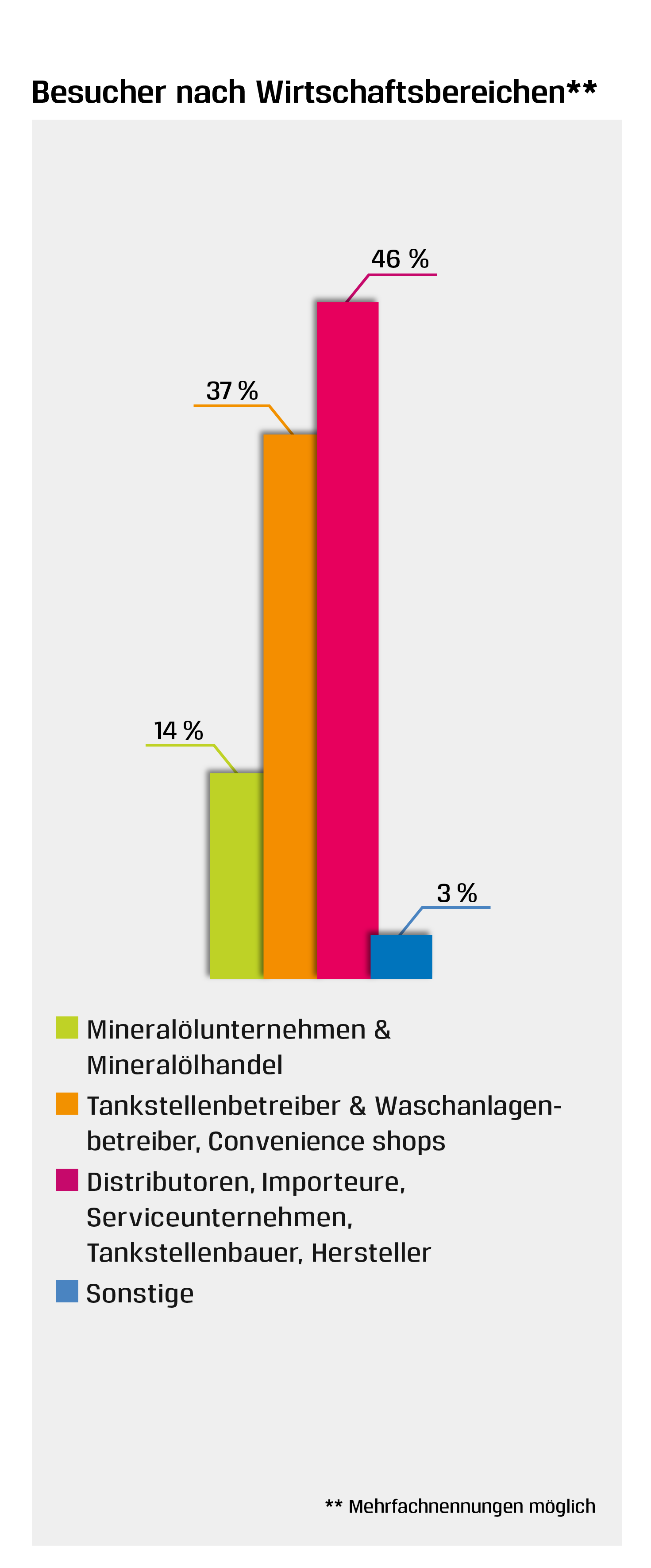 UNITI expo 2024 Besucher nach Wirtschaftsbereichen