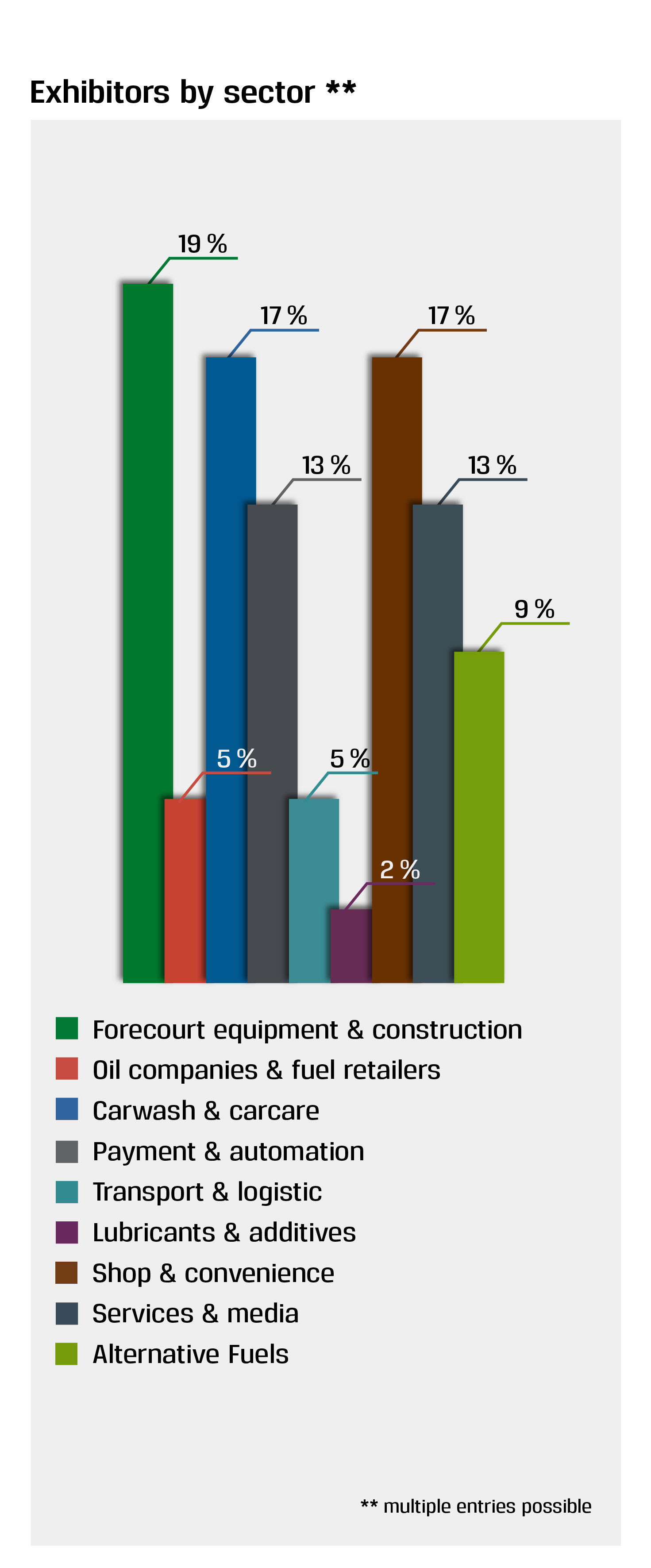 UNITI expo 2024 exhibitors by sector UNITI expo 2024 exhibitors by sector