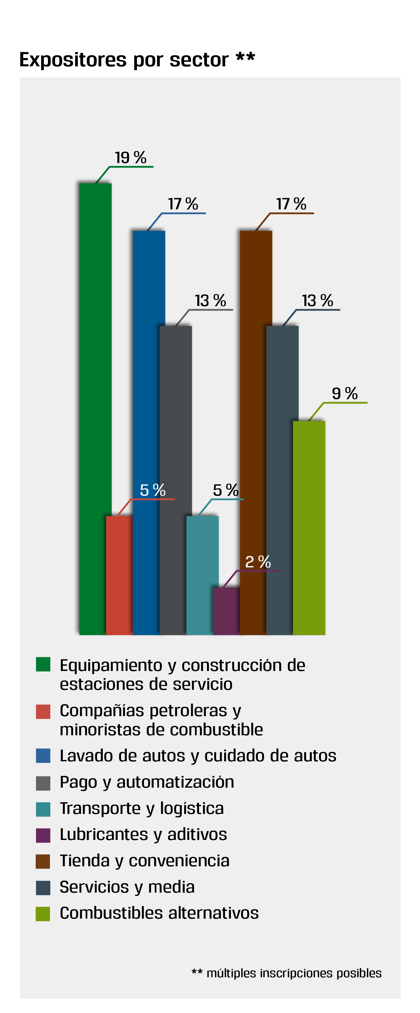 Expositores por sector