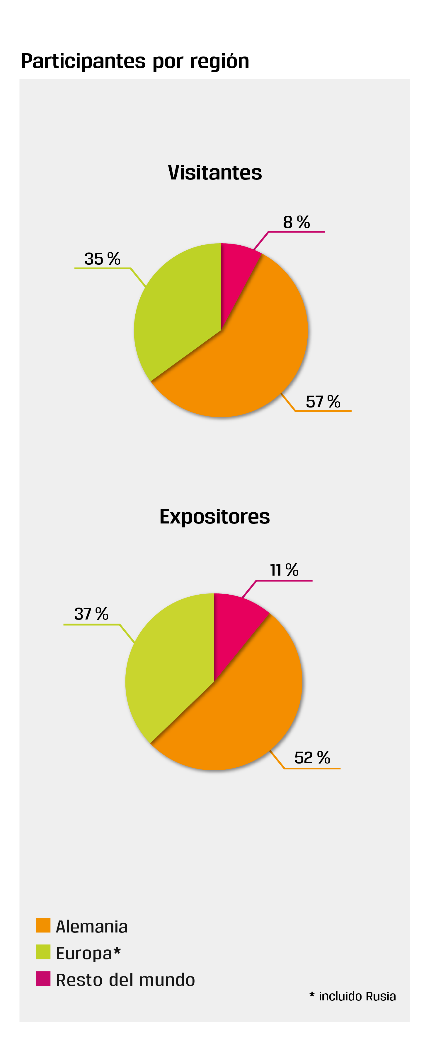 Participantes por regiòn