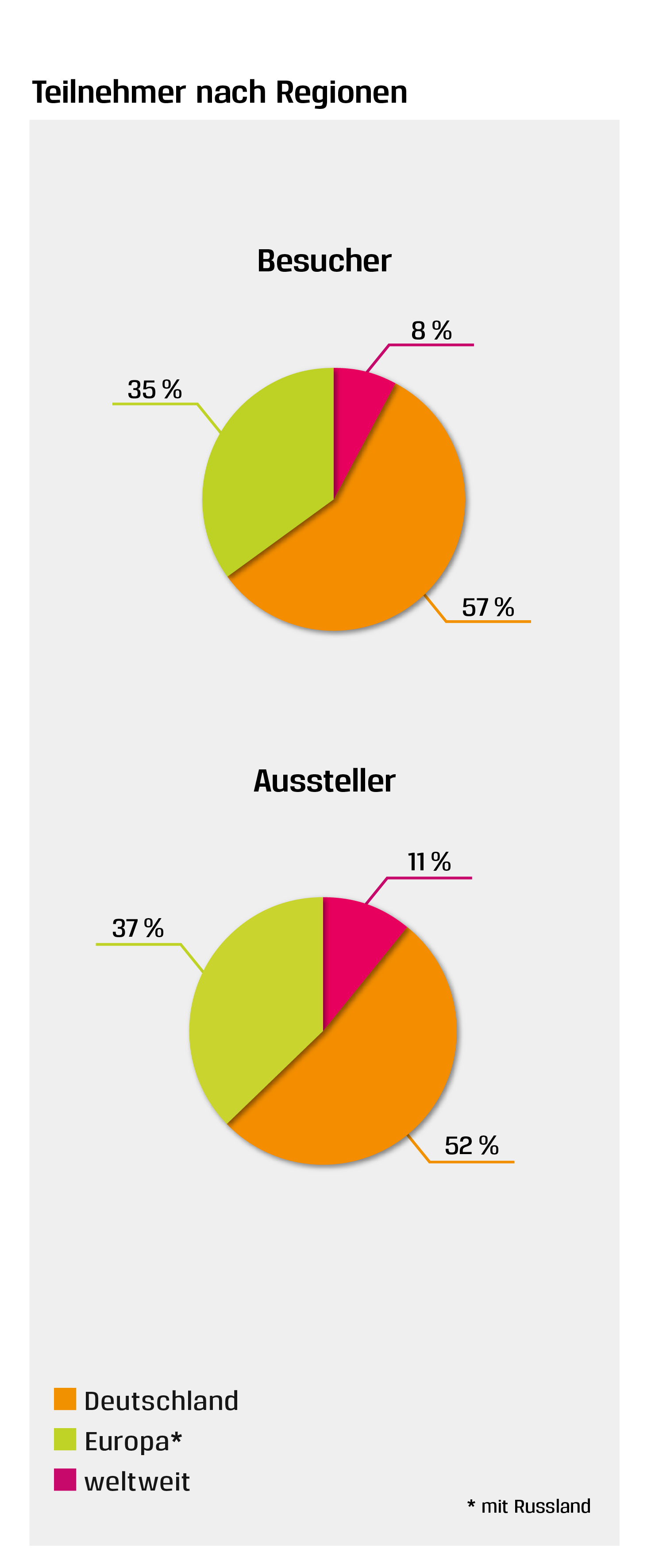 UNITI expo 2024 Teilnehmer nach Regionen