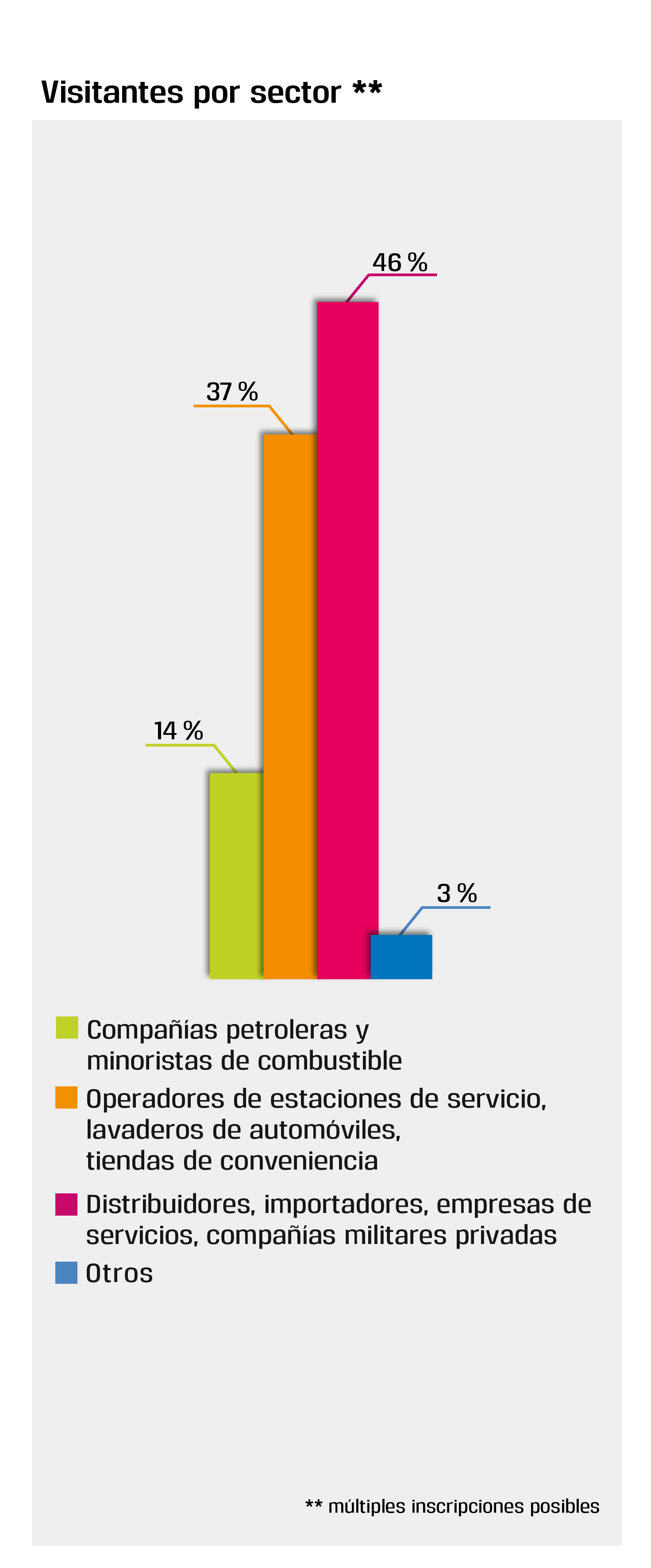 Visitantes por sector