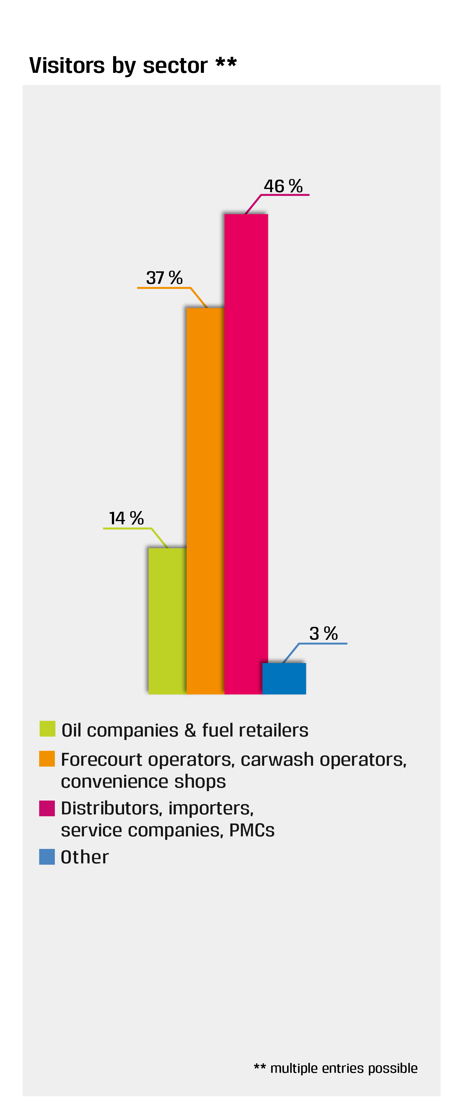 UNITI expo 2024 visitors by sector UNITI expo 2024 visitors by sector