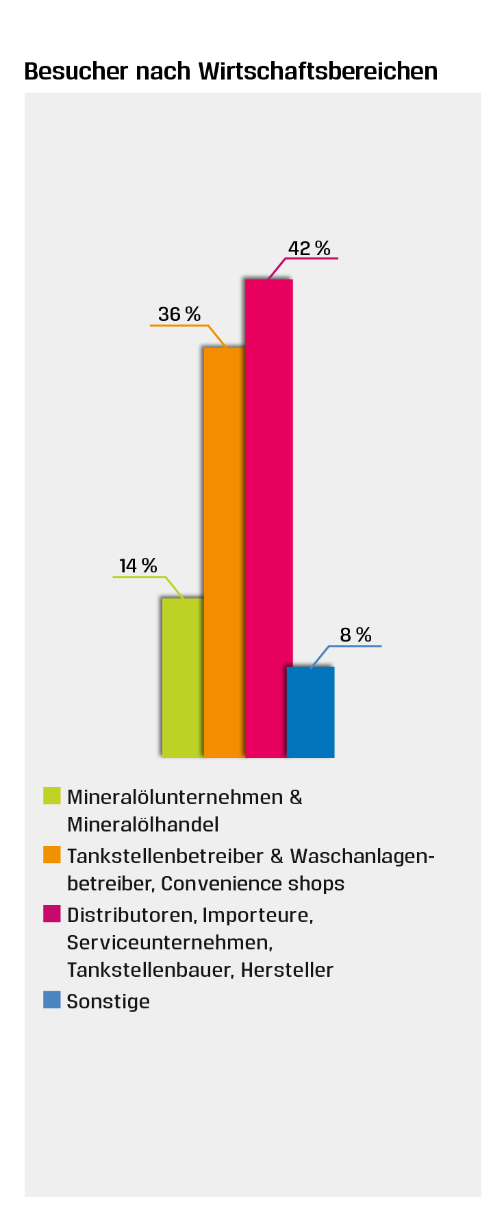 UNITI expo 2026 Besucher nach Wirtschaftsbereichen UNITI expo 2026 Besucher nach Wirtschaftsbereichen