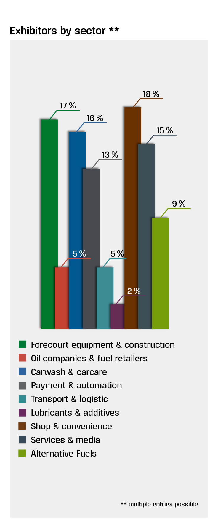 UNITI expo 2026 exhibitors by sector
