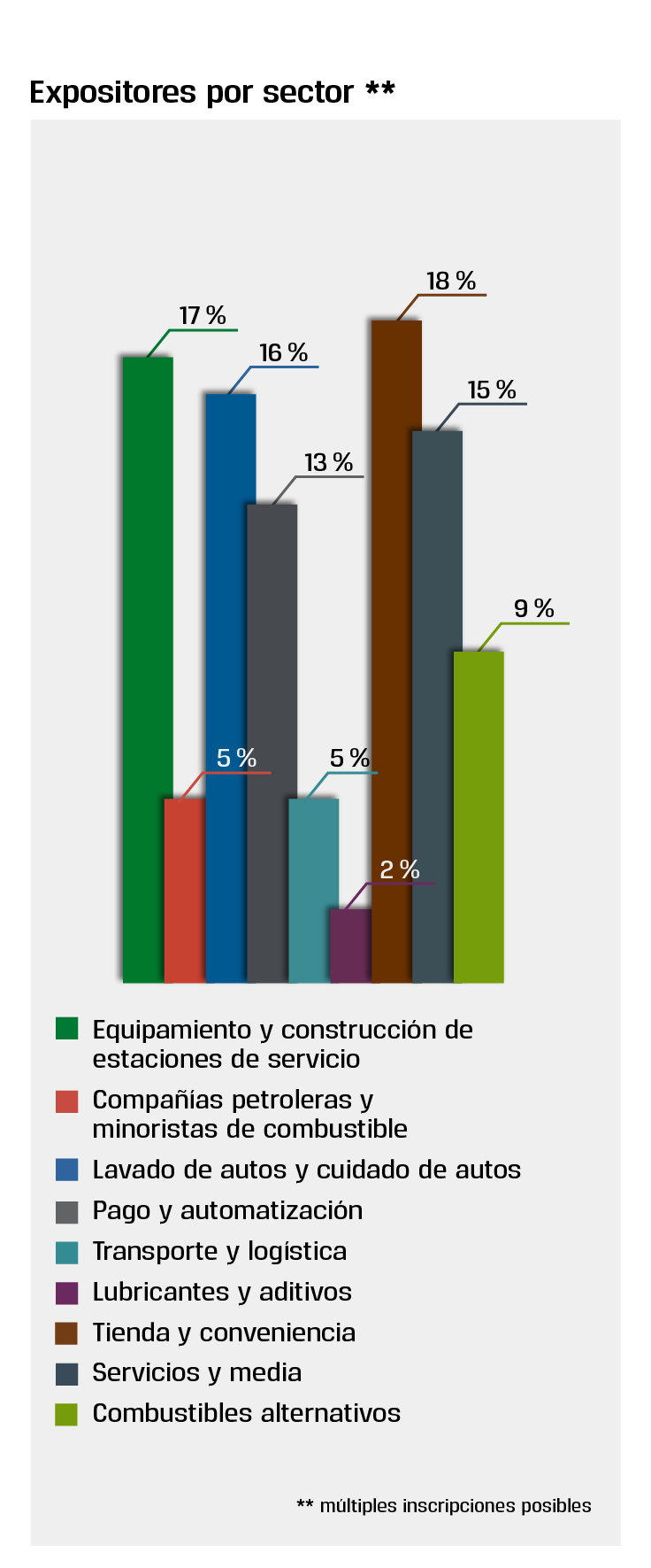 Expositores por sector Expositores por sector