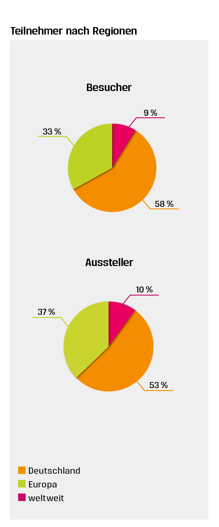 UNITI expo 2026 Teilnehmer nach Regionen UNITI expo 2026 Teilnehmer nach Regionen