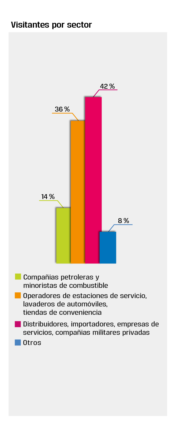 Visitantes por sector Visitantes por sector
